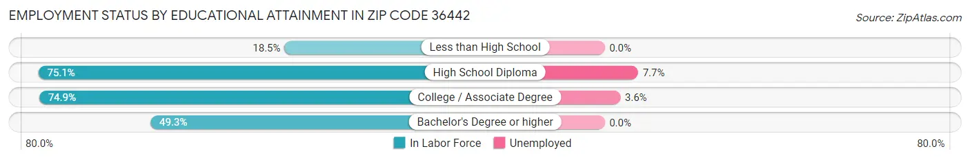 Employment Status by Educational Attainment in Zip Code 36442