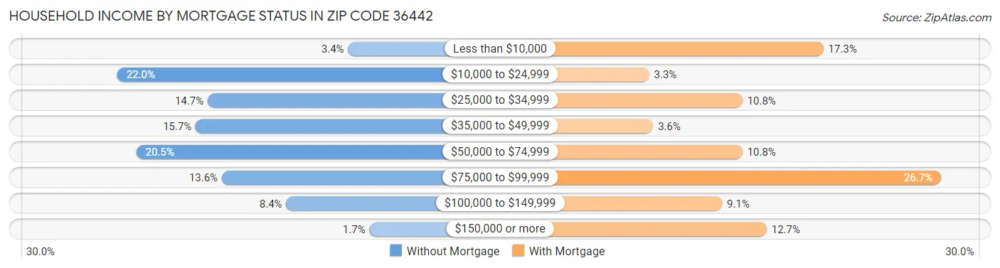 Household Income by Mortgage Status in Zip Code 36442