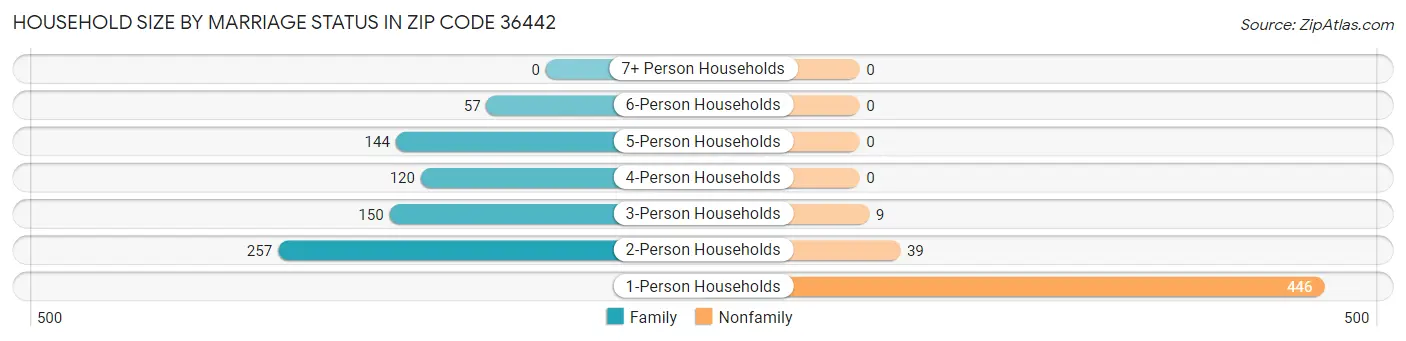 Household Size by Marriage Status in Zip Code 36442