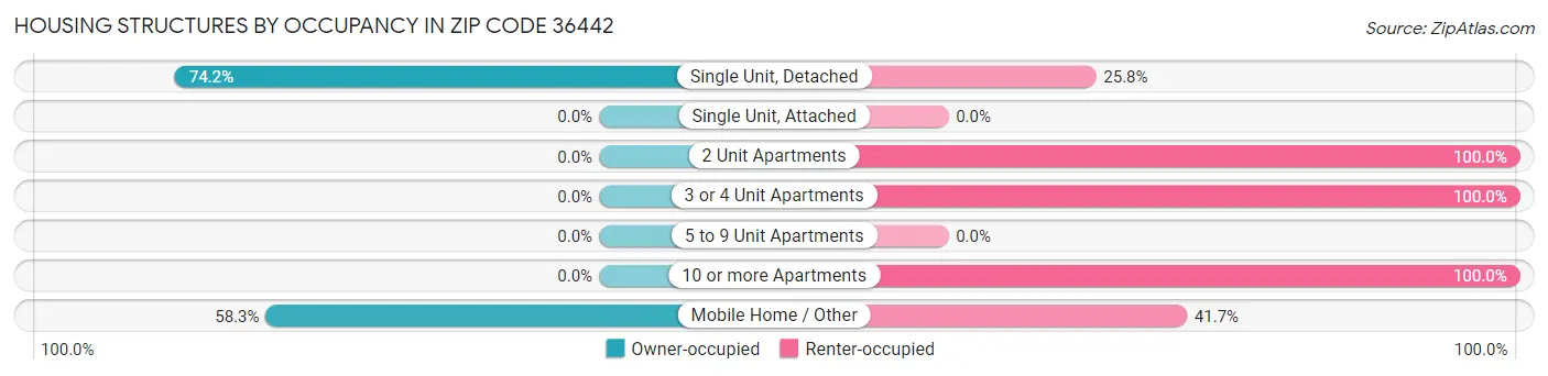 Housing Structures by Occupancy in Zip Code 36442