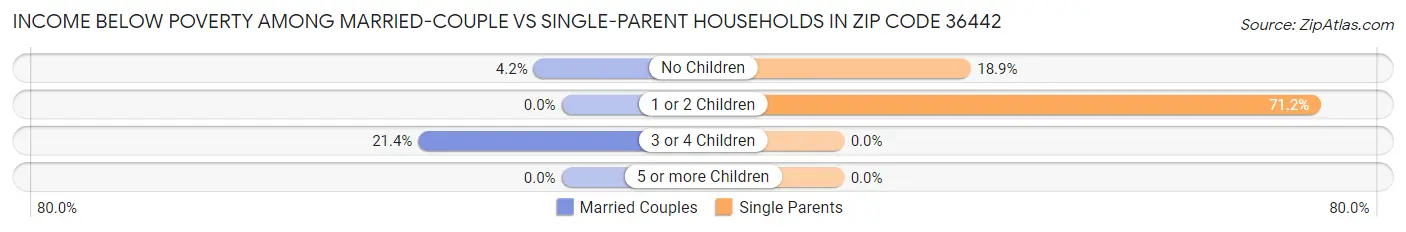 Income Below Poverty Among Married-Couple vs Single-Parent Households in Zip Code 36442
