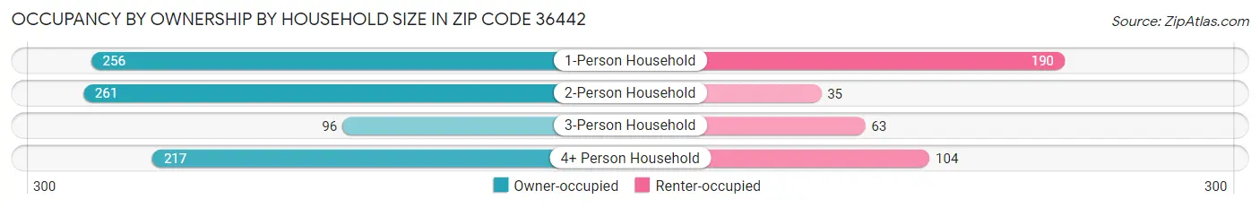 Occupancy by Ownership by Household Size in Zip Code 36442