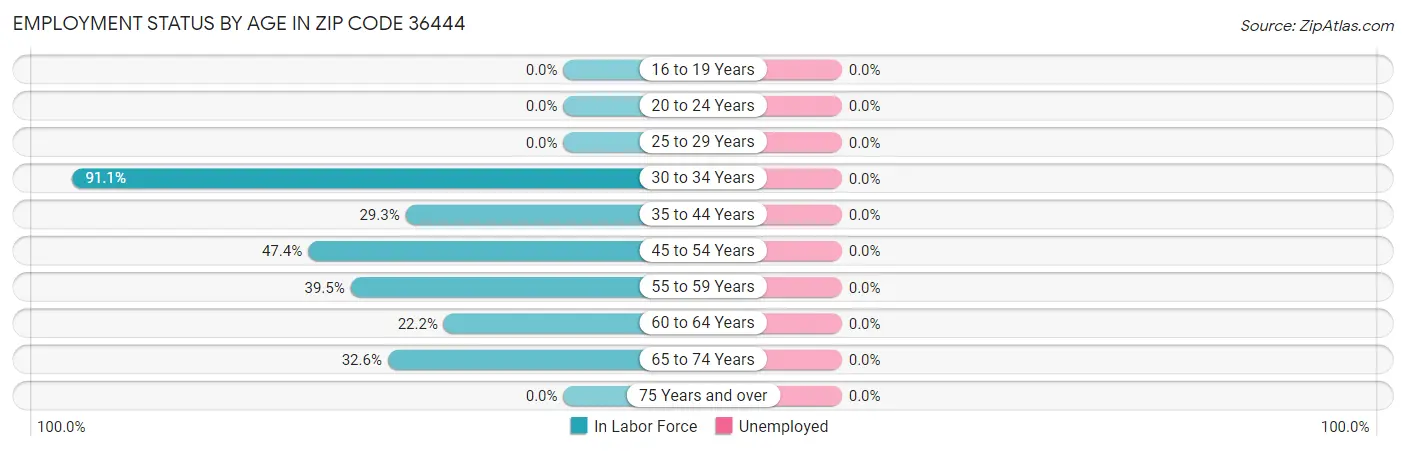 Employment Status by Age in Zip Code 36444