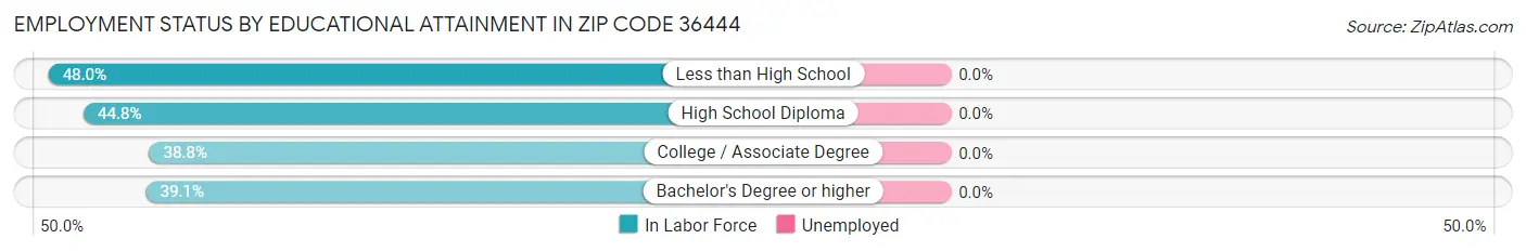 Employment Status by Educational Attainment in Zip Code 36444