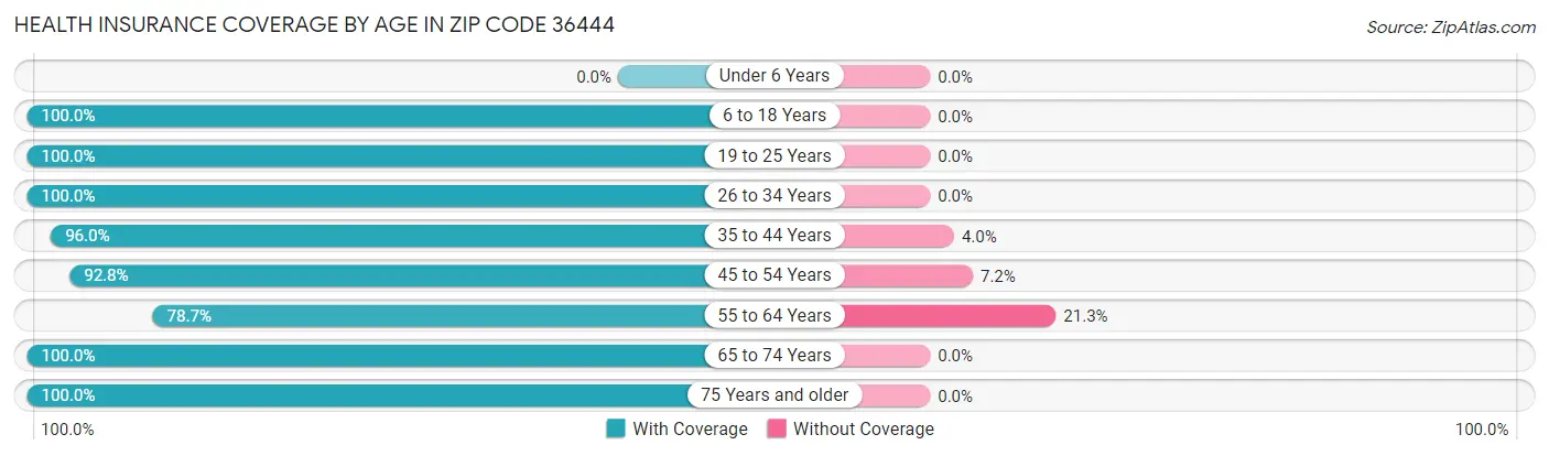 Health Insurance Coverage by Age in Zip Code 36444