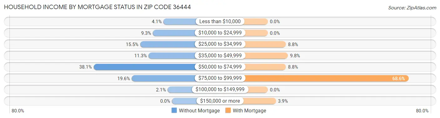 Household Income by Mortgage Status in Zip Code 36444