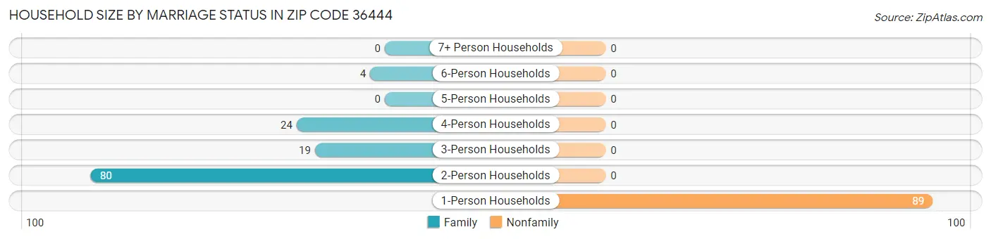 Household Size by Marriage Status in Zip Code 36444
