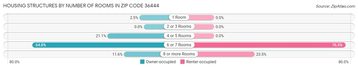 Housing Structures by Number of Rooms in Zip Code 36444