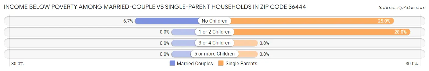 Income Below Poverty Among Married-Couple vs Single-Parent Households in Zip Code 36444