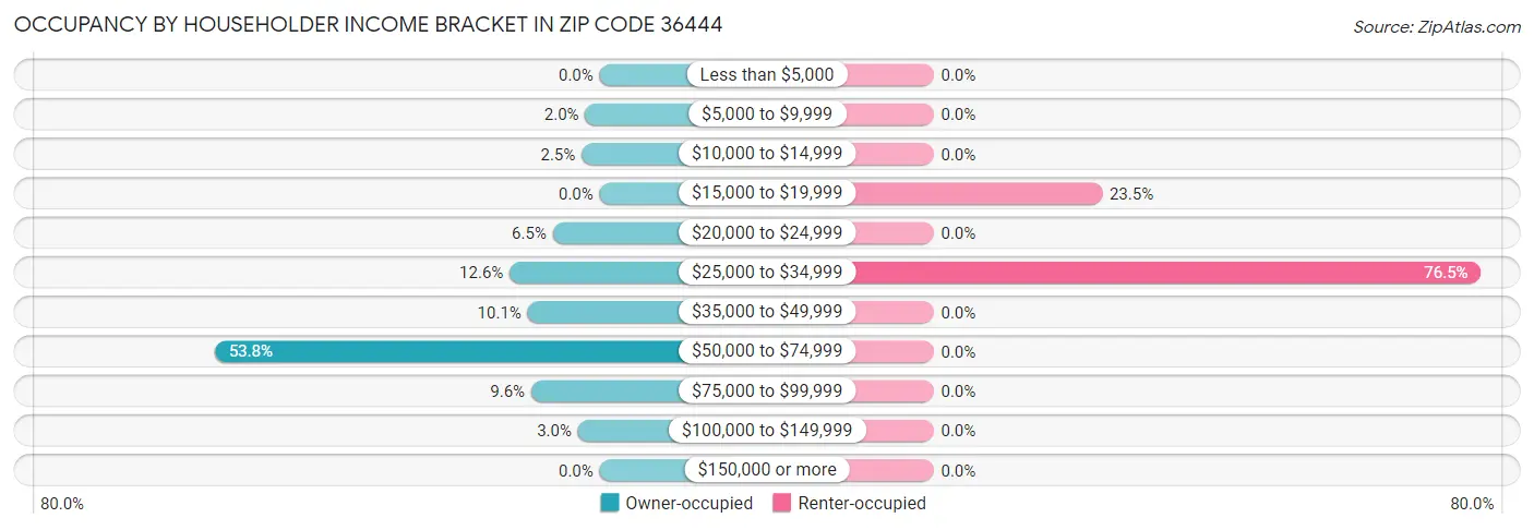 Occupancy by Householder Income Bracket in Zip Code 36444