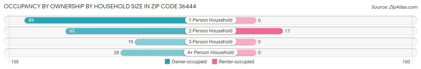 Occupancy by Ownership by Household Size in Zip Code 36444