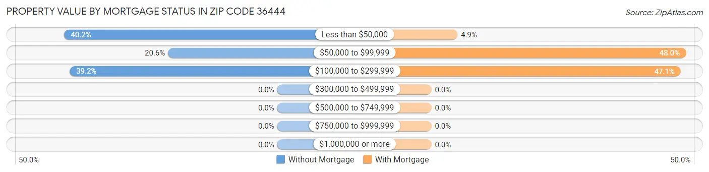Property Value by Mortgage Status in Zip Code 36444