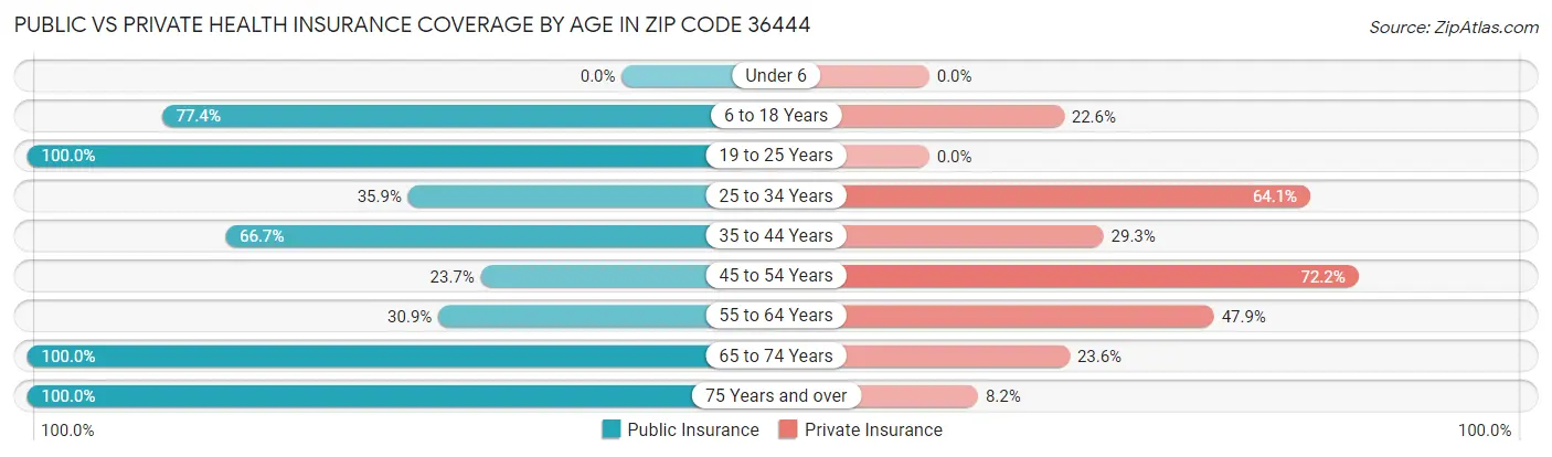Public vs Private Health Insurance Coverage by Age in Zip Code 36444