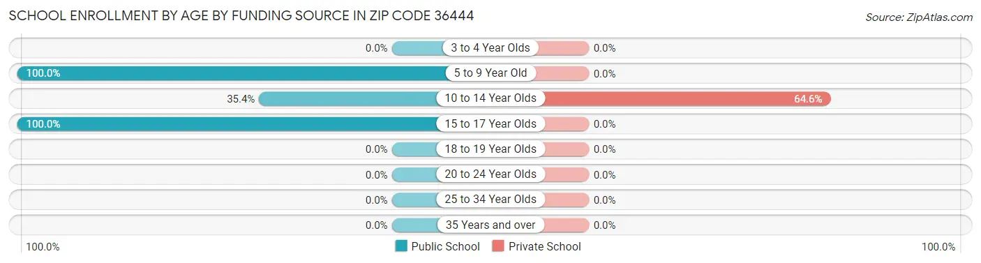 School Enrollment by Age by Funding Source in Zip Code 36444