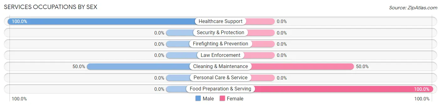 Services Occupations by Sex in Zip Code 36444