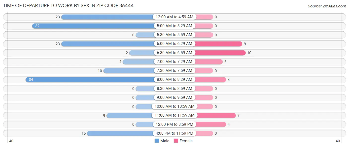 Time of Departure to Work by Sex in Zip Code 36444