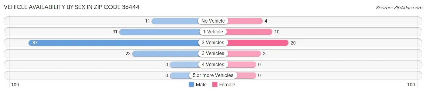 Vehicle Availability by Sex in Zip Code 36444