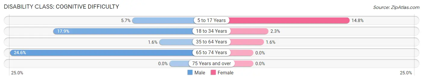 Disability in Zip Code 36445: <span>Cognitive Difficulty</span>