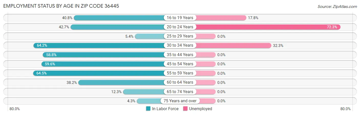 Employment Status by Age in Zip Code 36445
