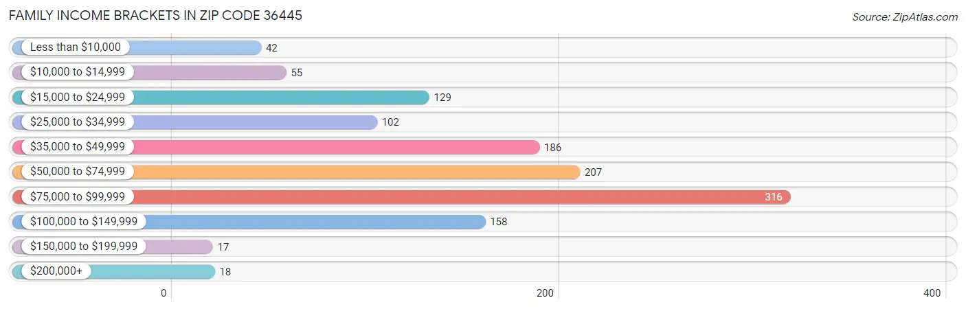 Family Income Brackets in Zip Code 36445