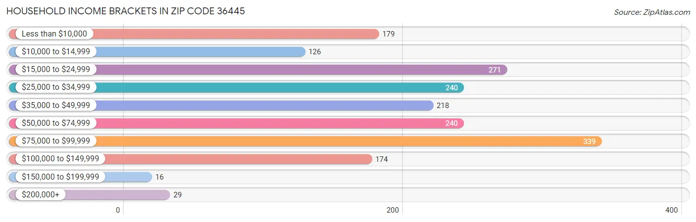 Household Income Brackets in Zip Code 36445