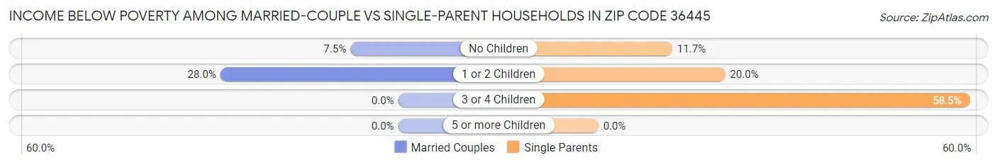 Income Below Poverty Among Married-Couple vs Single-Parent Households in Zip Code 36445
