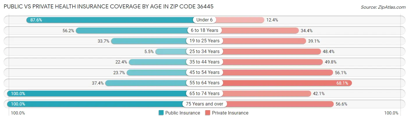 Public vs Private Health Insurance Coverage by Age in Zip Code 36445