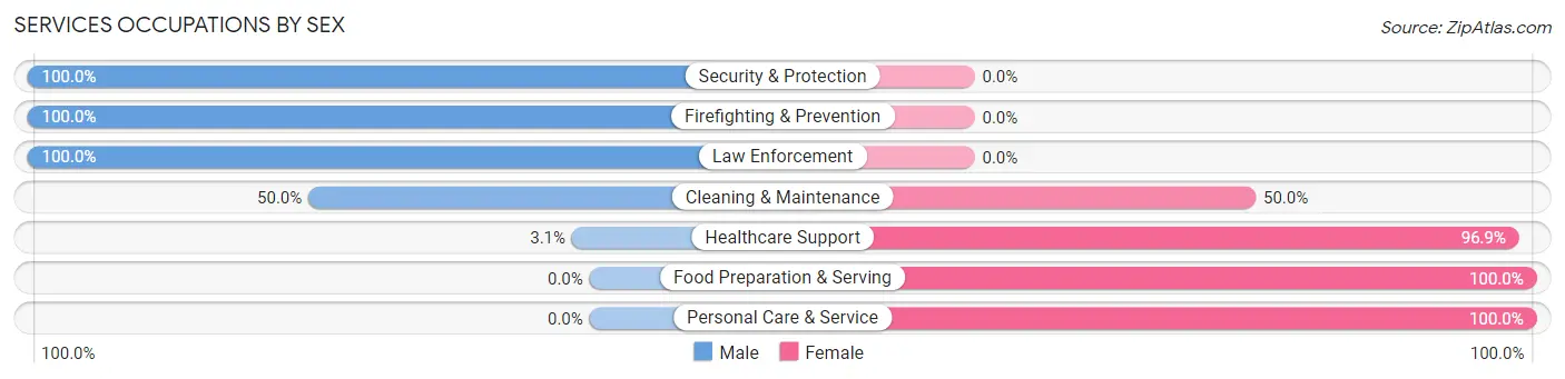 Services Occupations by Sex in Zip Code 36445