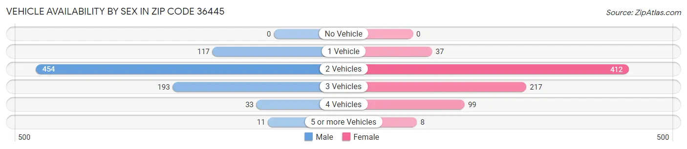 Vehicle Availability by Sex in Zip Code 36445