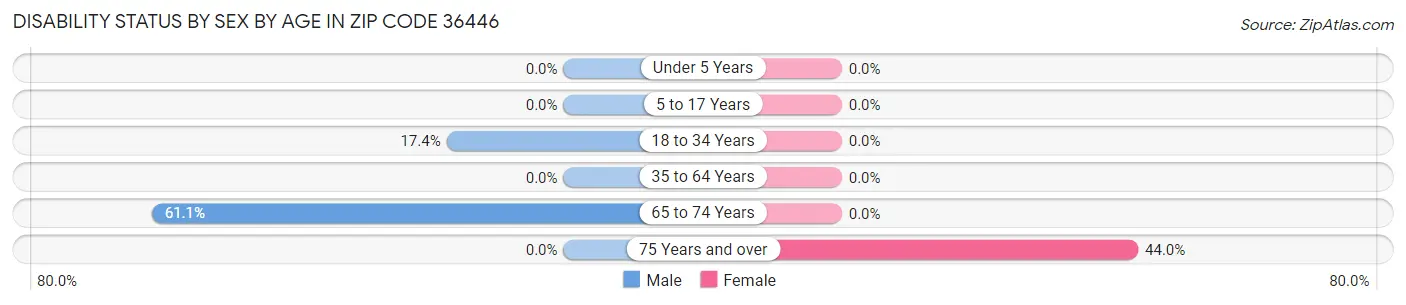 Disability Status by Sex by Age in Zip Code 36446