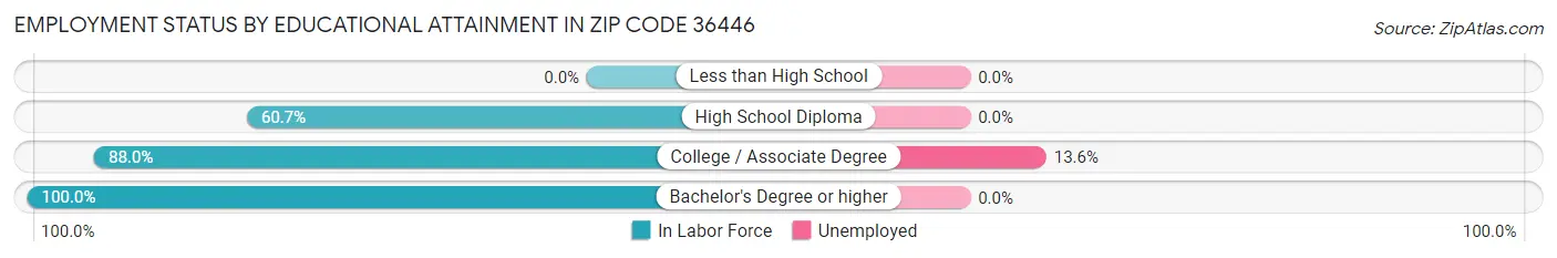 Employment Status by Educational Attainment in Zip Code 36446