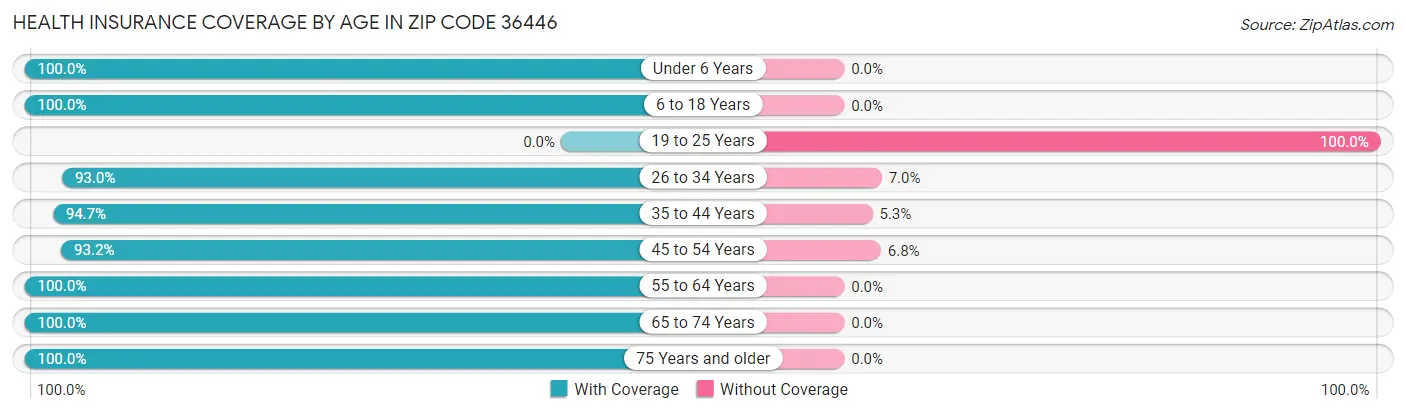 Health Insurance Coverage by Age in Zip Code 36446