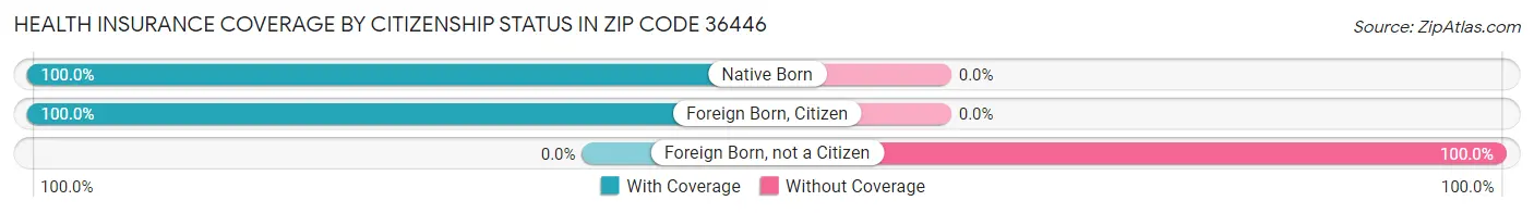 Health Insurance Coverage by Citizenship Status in Zip Code 36446