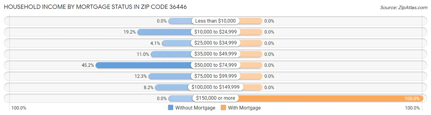 Household Income by Mortgage Status in Zip Code 36446