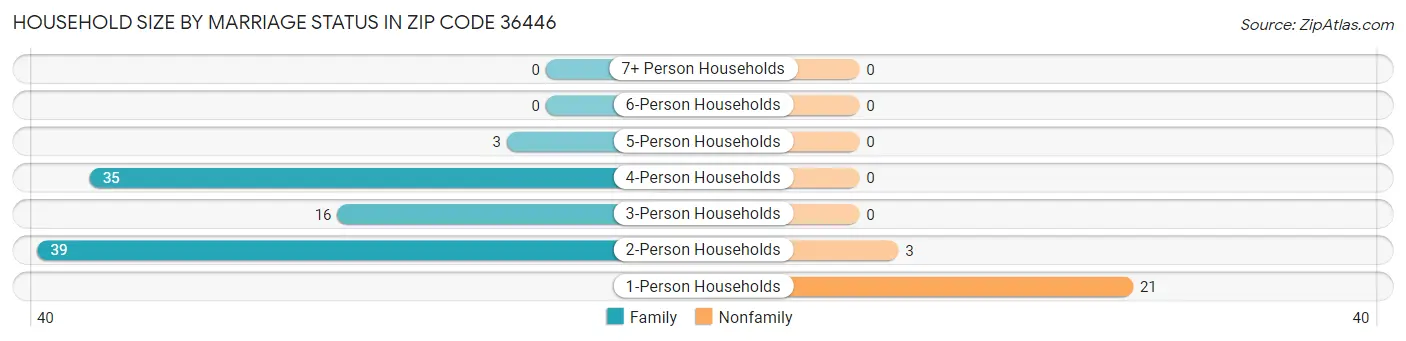 Household Size by Marriage Status in Zip Code 36446