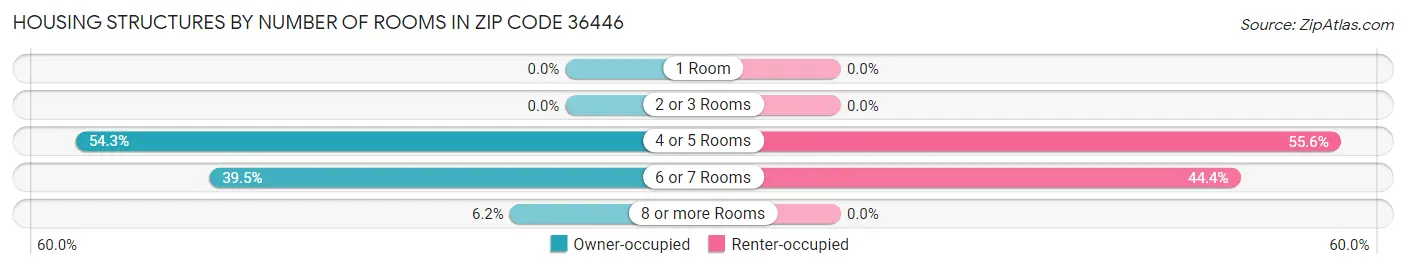 Housing Structures by Number of Rooms in Zip Code 36446