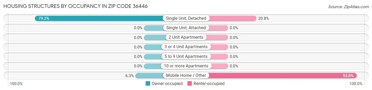 Housing Structures by Occupancy in Zip Code 36446