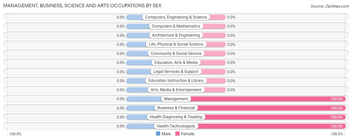Management, Business, Science and Arts Occupations by Sex in Zip Code 36446
