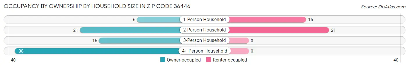 Occupancy by Ownership by Household Size in Zip Code 36446