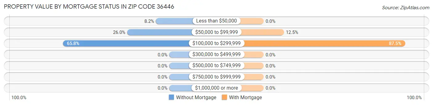 Property Value by Mortgage Status in Zip Code 36446