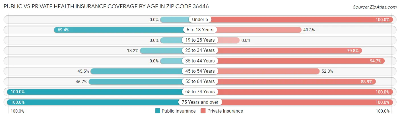 Public vs Private Health Insurance Coverage by Age in Zip Code 36446