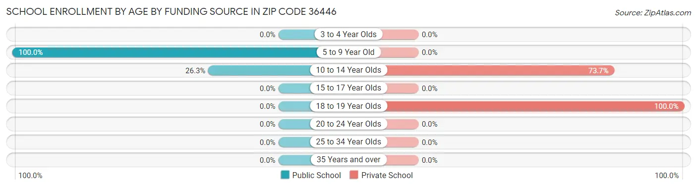 School Enrollment by Age by Funding Source in Zip Code 36446