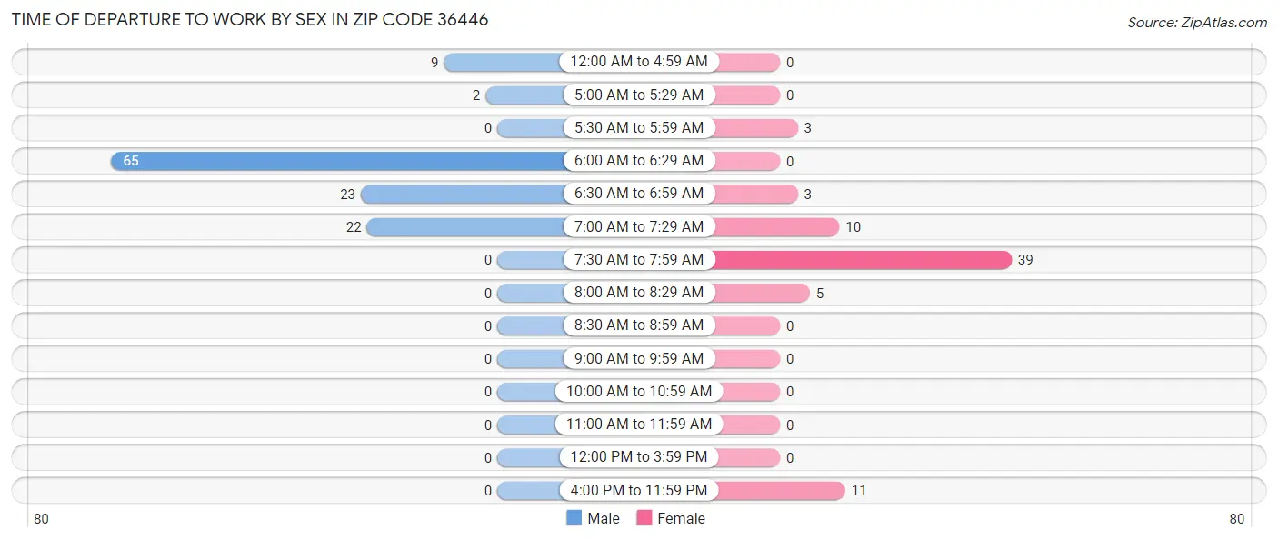 Time of Departure to Work by Sex in Zip Code 36446