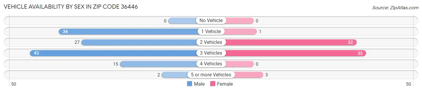 Vehicle Availability by Sex in Zip Code 36446