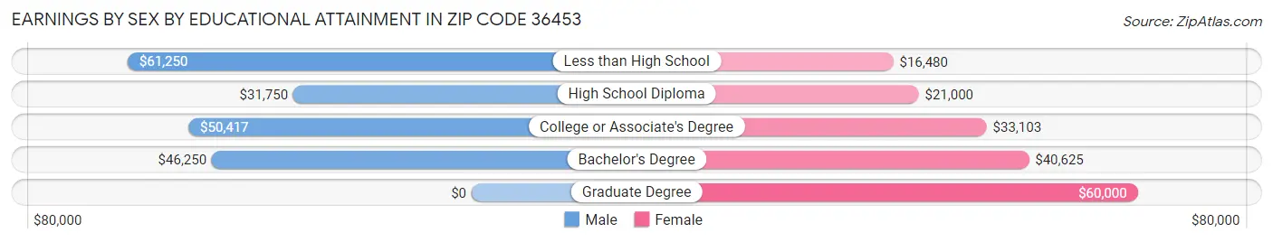 Earnings by Sex by Educational Attainment in Zip Code 36453