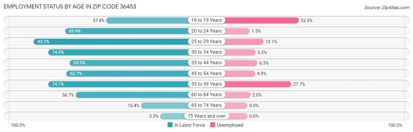 Employment Status by Age in Zip Code 36453