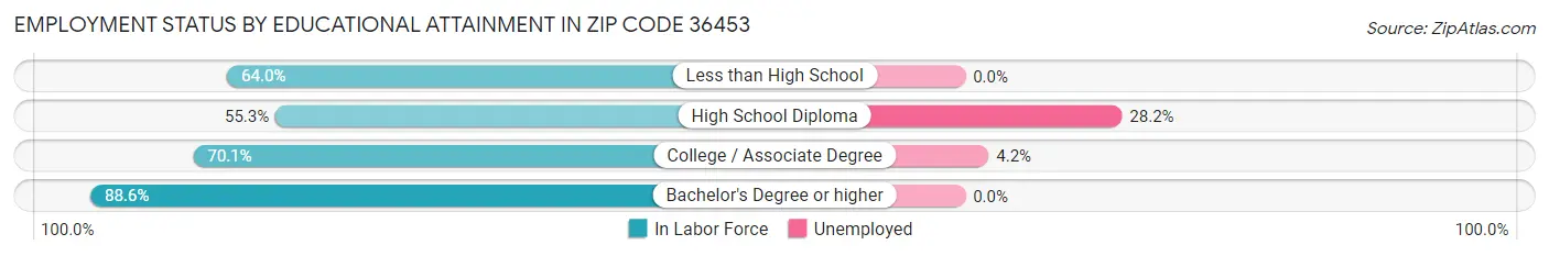 Employment Status by Educational Attainment in Zip Code 36453