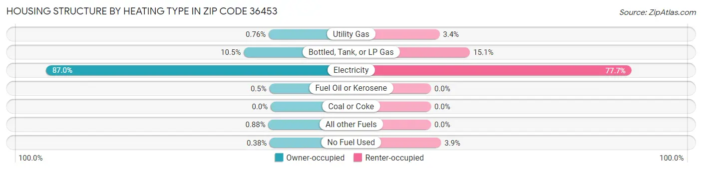 Housing Structure by Heating Type in Zip Code 36453