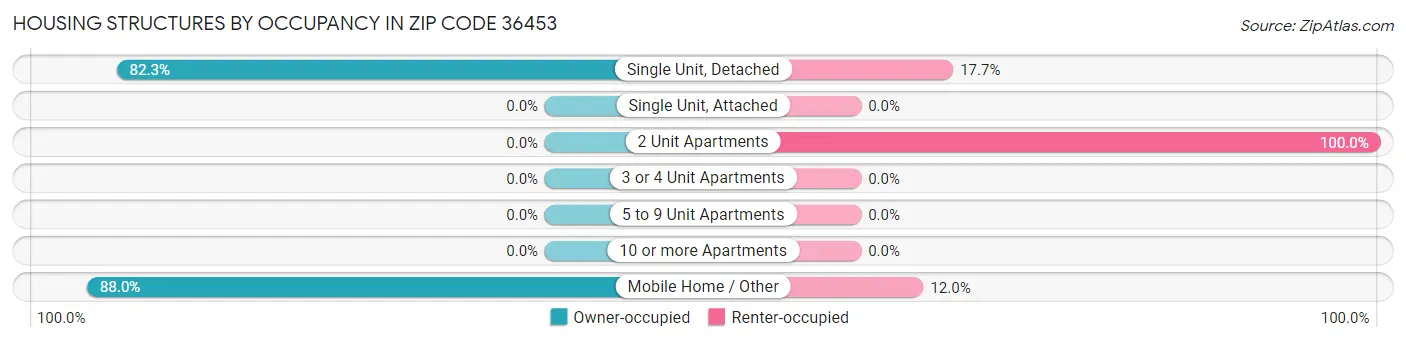 Housing Structures by Occupancy in Zip Code 36453