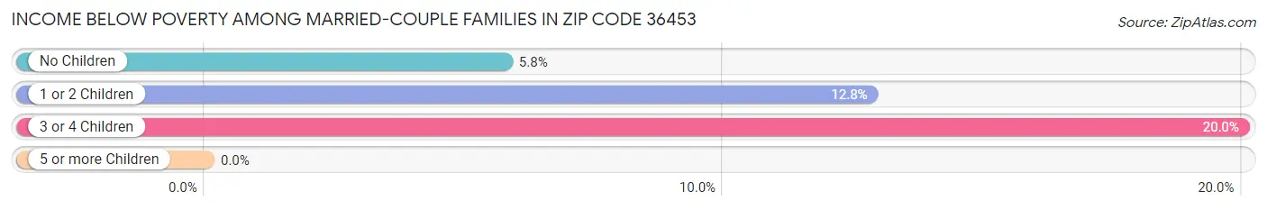 Income Below Poverty Among Married-Couple Families in Zip Code 36453